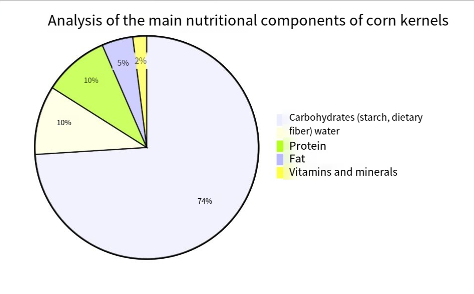 Corn Classification